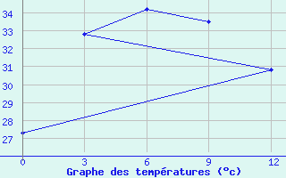 Courbe de tempratures pour Phliu Agromet