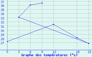 Courbe de tempratures pour Wugang