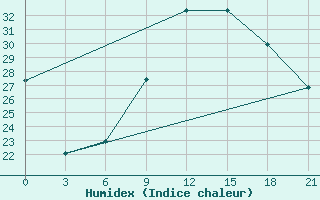 Courbe de l'humidex pour Korca