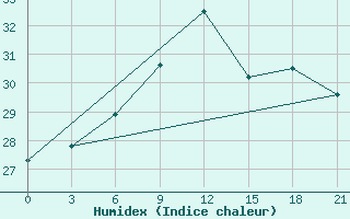 Courbe de l'humidex pour Kasteli Airport