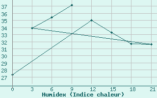 Courbe de l'humidex pour Hechi