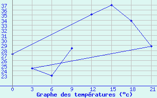 Courbe de tempratures pour Ghadames