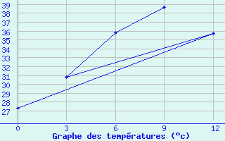 Courbe de tempratures pour Pyapon