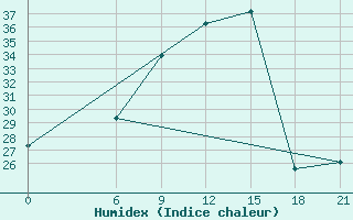 Courbe de l'humidex pour Thala