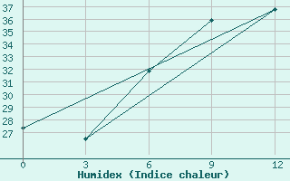 Courbe de l'humidex pour Najaf