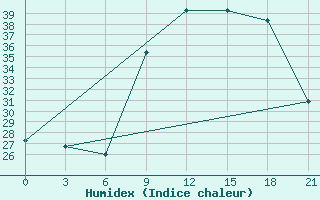 Courbe de l'humidex pour Monte Real