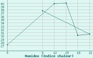 Courbe de l'humidex pour Kurdjali