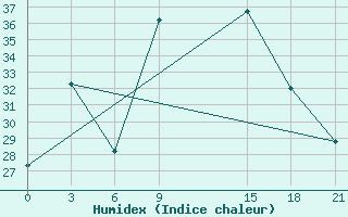 Courbe de l'humidex pour Topolcani-Pgc