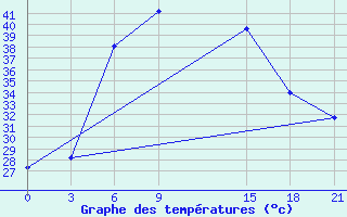 Courbe de tempratures pour Aburdees