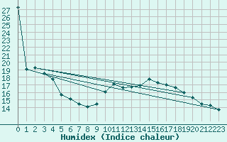 Courbe de l'humidex pour Chambry / Aix-Les-Bains (73)