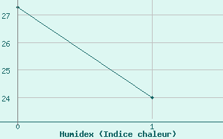 Courbe de l'humidex pour Fort Wayne, Fort Wayne International Airport