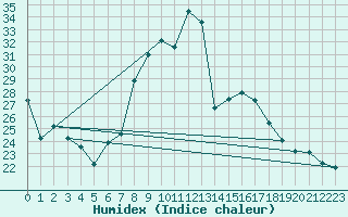 Courbe de l'humidex pour Aranguren, Ilundain