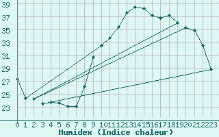 Courbe de l'humidex pour Xert / Chert (Esp)