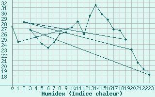 Courbe de l'humidex pour Besson - Chassignolles (03)