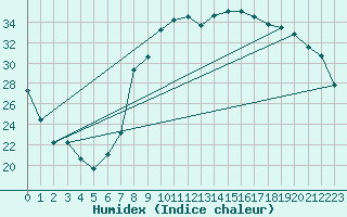 Courbe de l'humidex pour Hyres (83)