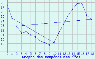 Courbe de tempratures pour Chapais