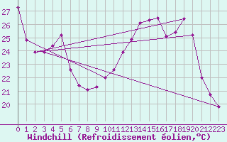 Courbe du refroidissement olien pour Grenoble/agglo Le Versoud (38)