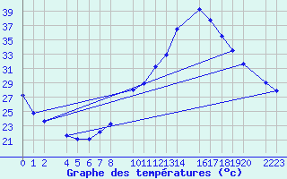 Courbe de tempratures pour Bujarraloz