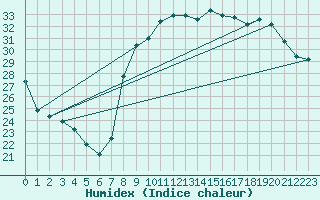 Courbe de l'humidex pour Nmes - Courbessac (30)