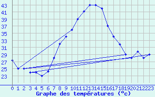 Courbe de tempratures pour Jendouba