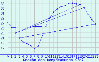 Courbe de tempratures pour Aniane (34)