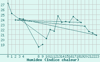 Courbe de l'humidex pour L'Huisserie (53)