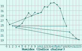 Courbe de l'humidex pour Torpup A