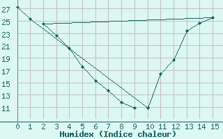 Courbe de l'humidex pour Concord, Concord Municipal Airport