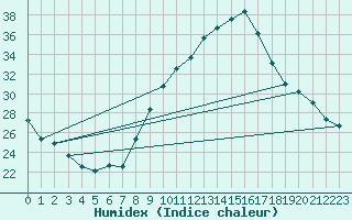 Courbe de l'humidex pour Montret (71)