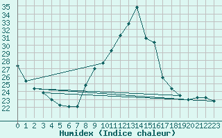 Courbe de l'humidex pour Grenoble/agglo Le Versoud (38)