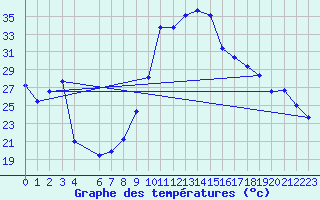 Courbe de tempratures pour Rochegude (26)