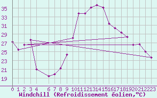 Courbe du refroidissement olien pour Rochegude (26)