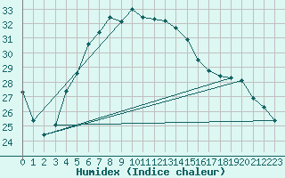 Courbe de l'humidex pour Bet Dagan