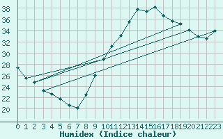 Courbe de l'humidex pour Orange (84)