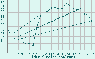 Courbe de l'humidex pour Vias (34)