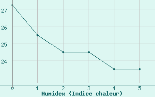 Courbe de l'humidex pour Piura