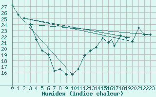 Courbe de l'humidex pour Youngstown, Youngstown-Warren Regional Airport