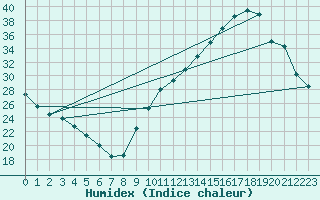 Courbe de l'humidex pour La Baeza (Esp)