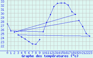 Courbe de tempratures pour Le Luc - Cannet des Maures (83)