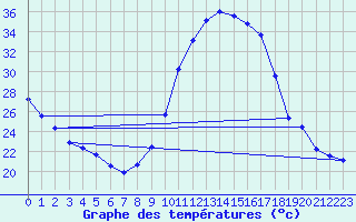 Courbe de tempratures pour Millau (12)