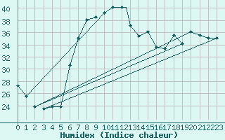 Courbe de l'humidex pour Lecce