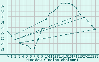 Courbe de l'humidex pour Cieza