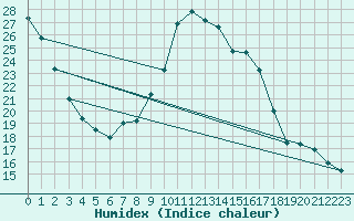 Courbe de l'humidex pour Hoernli