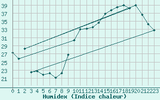 Courbe de l'humidex pour Ontinyent (Esp)