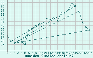 Courbe de l'humidex pour Bouveret