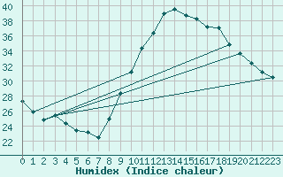 Courbe de l'humidex pour Le Luc (83)