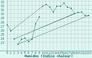 Courbe de l'humidex pour Montredon des Corbires (11)