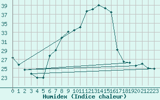 Courbe de l'humidex pour Mondsee