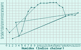Courbe de l'humidex pour Trapani / Birgi