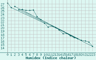 Courbe de l'humidex pour Le Touquet (62)